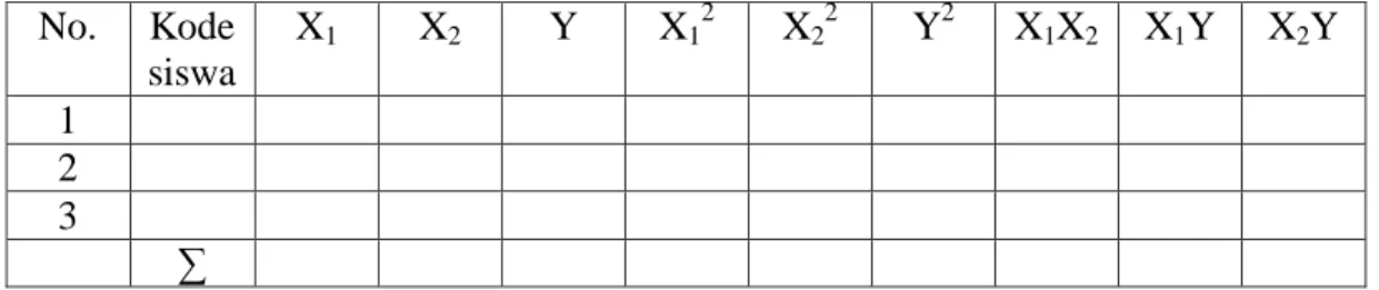 Table 3.2   Kerja Anareg Berganda  No.   Kode  siswa  X 1  X 2  Y  X 1 2  X 2 2  Y 2  X 1 X 2  X 1 Y  X 2 Y  1  2  3  ∑ 