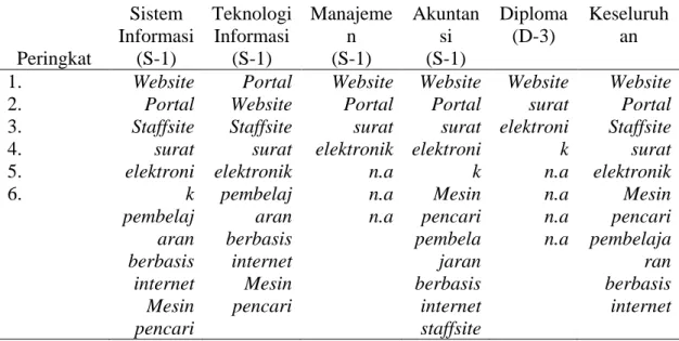 Tabel 3. Keyakinan Mahasiswa akan Internet Membantu Kelancaran Stud i 