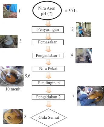 Gambar 2. Proses pembuatan gula semut