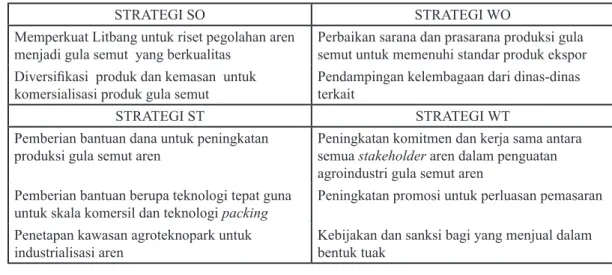 Gambar 3. Hasil matriks SWOT