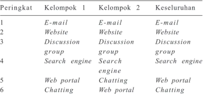 Tabel  1. Fasilitas internet yang digunakan peneliti Badan Lit- Lit-bang Pertanian di Bogor, 2002.