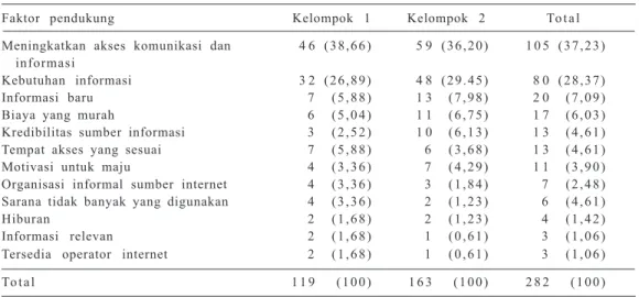 Tabel  9. Faktor yang mendukung pemanfaatan internet oleh peneliti Badan Litbang Pertanian di Bogor, 2 0 0 2 .