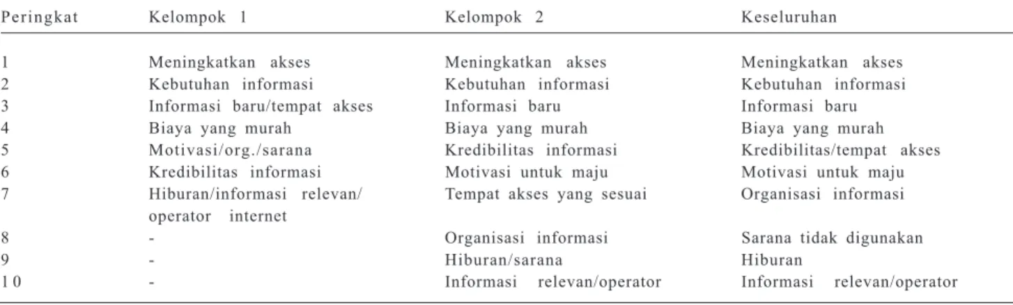Tabel  11.  Faktor penghambat pemanfaatan internet oleh peneliti Badan Litbang Pertanian di Bogor, 2002.