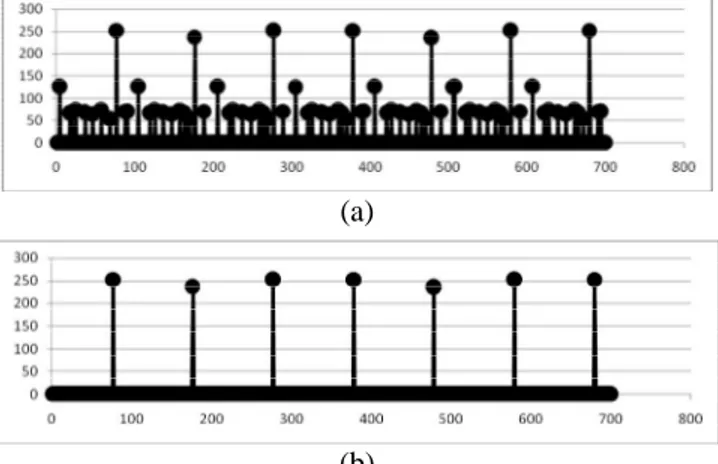 Gambar 11. (a) Semua Puncak Tachycardia (b) Puncak QRS Tachycardia 