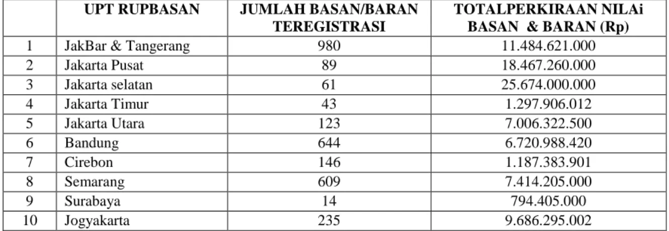 Tabel II  Alokasi Anggaran Pemeliharaan Rupbasan 2015 33 UPT RUPBASAN  Alokasi Anggaran (Rp)  1  JakBar &amp; Tangerang   22.140.000 