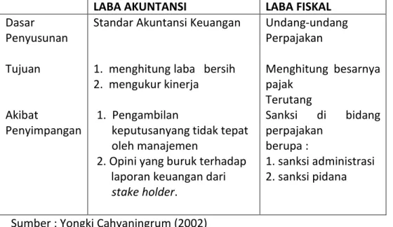 Tabel 1. Perbedaan Akuntansi dan Fiskal dalam Penetapan Penghasilan             Kena Pajak 