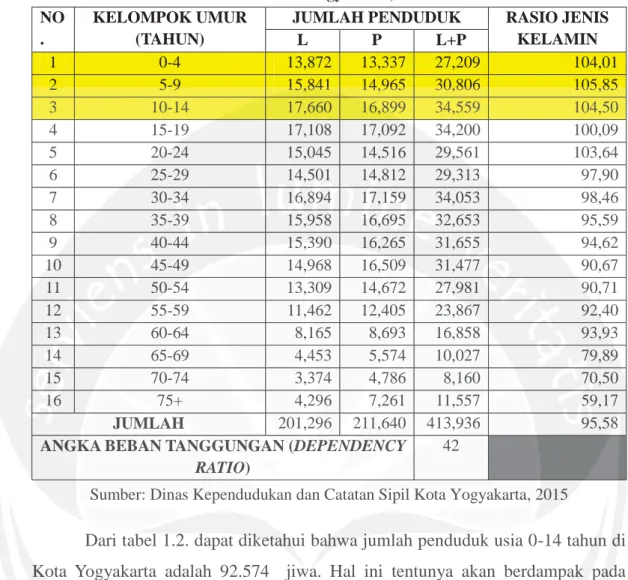 Tabel 1.1 Jumlah Penduduk Menurut Jenis Kelamin dan Kelompok Umur  Kab. /Kota Yogyakarta, 2014