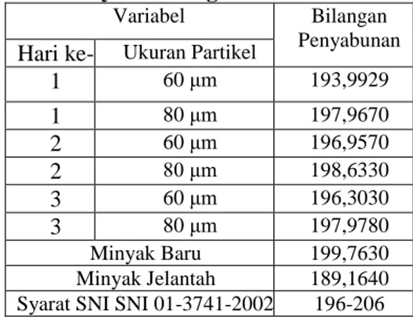 Tabel 6. Analisa Bilangan Penyabunan   Minyak Goreng 