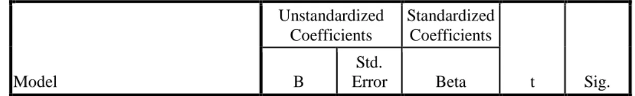 Tabel 1. Uji regresi berganda  Coefficients a Model  Unstandardized Coefficients  Standardized Coefficients  t  Sig