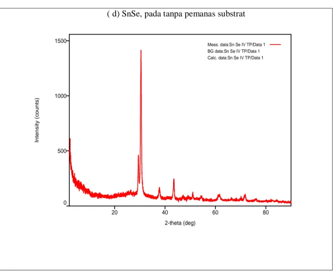 Gambar 4.. Hasil XRD sampel SnSe dengan temperatut substrat berbeda 
