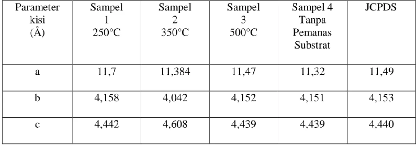Tabel 2. Parameter kisis kristal SnSe hasil preparasi dengan  beberapa temperatur substrat