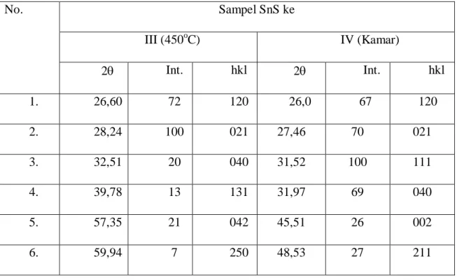 Tabel 3. Hasil perhitungan parameter kisi SnS klapisan tipis hasil preparasi teknik  Evaporasi Vakum