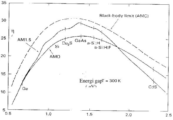 Gambar 1. Efisiensi konversi energi surya sebagai fungsi dari energi gap                   (A