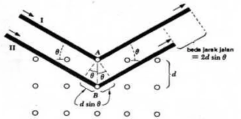 Gambar 2. Difraksi sinar- X dalam penurunan Hukum Bragg 