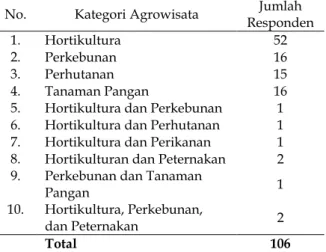 Tabel  1.  Kategori  Agrowisata  yang  Pernah  Dikunjungi Responden 