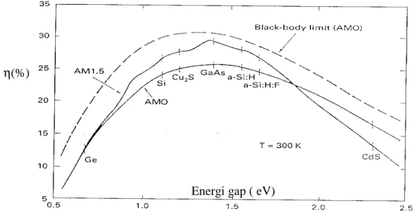 Gambar 1. Efisiensi konversi energi surya sebagai fungsi dari energi gap                (A
