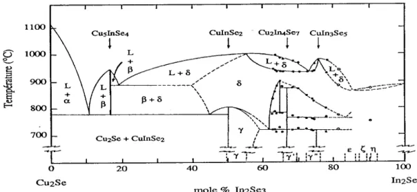 Gambar 2. Diagram fase sistem Cu 2 Se - In 2 Se 3  menurut Fearheily. 