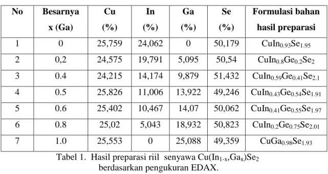Tabel 1.  Hasil preparasi riil  senyawa Cu(In 1-x ,Ga x )Se 2   berdasarkan pengukuran EDAX