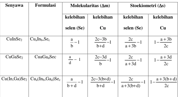 Tabel 2 . Formulasi perhitungan besarnya penyimpangan    molekularitas dan stoekiometri untuk senyawa Cu(In,Ga) Se 2 
