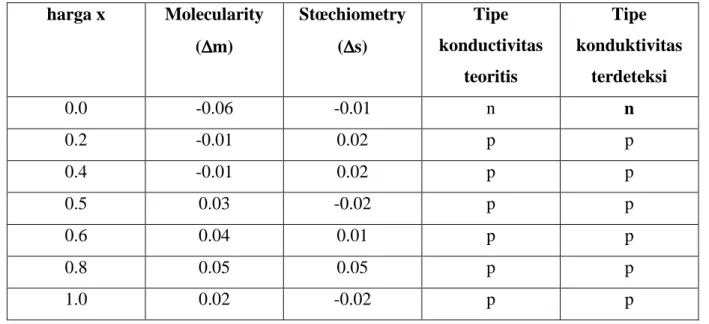 Tabel 3 . Penyimpangan molekularitas dan stoekiometri serta  type konduktivitas dari hasil preparasi sampel Cu(In 1-x Ga x )Se 2