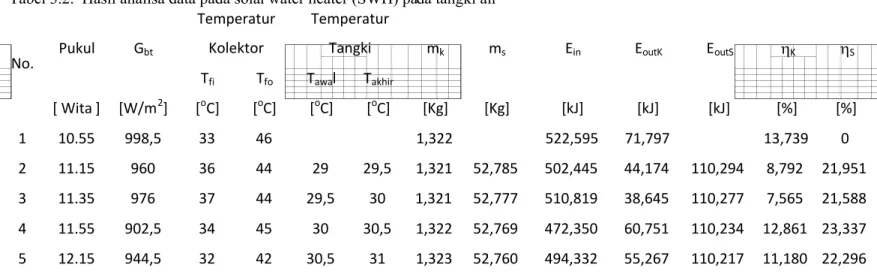 Tabel 3.2.  Hasil analisa data pada solar water heater (SWH) pada tangki air 