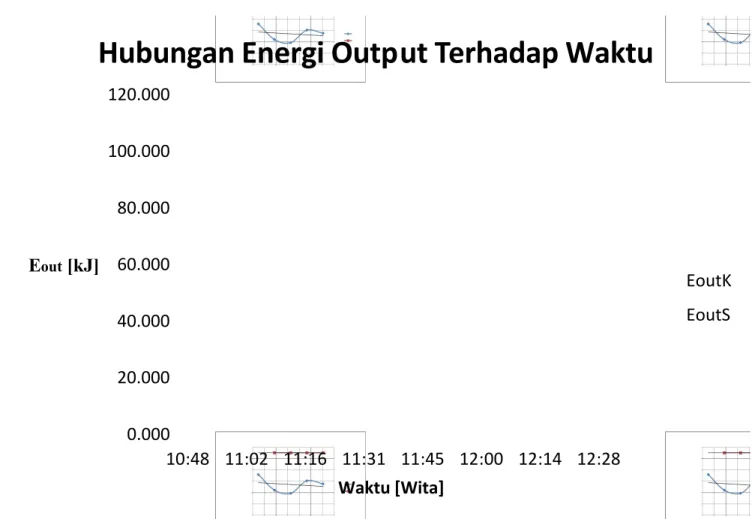 Gambar 3.3 Grafik Hubungan Energi Output terhadap waktu