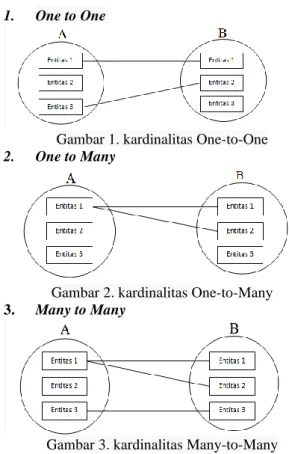 Gambar 1. kardinalitas One-to-One   2.  One to Many 