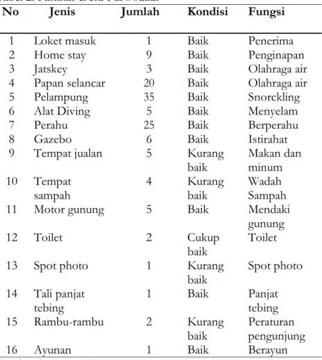 Tabel 2. Fasilitas Desa Purwodadi 