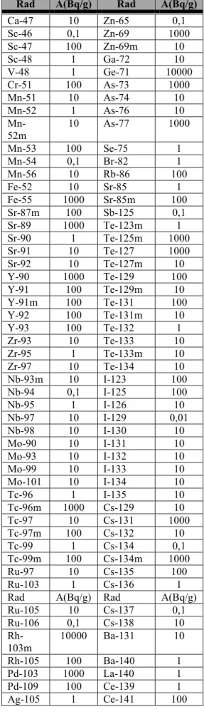 Tabel 2. Nilai Konsentrasi Aktivitas untuk  Radionuklida Alam  Radionuklida  Konsentrasi  Aktivitas(Bq/g)  Ka-40  Radionuklida lain  10 1 
