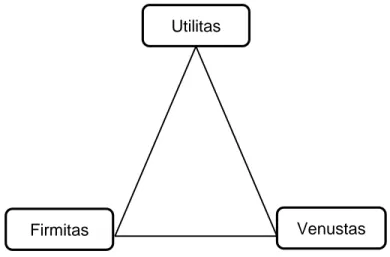 Figur 1.Vitruvian Triangle 