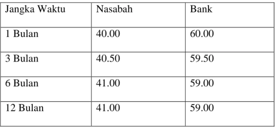 Tabel 2.1  Nisbah &amp; Bagi Hasil 