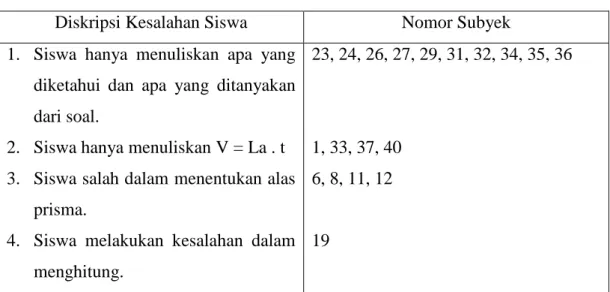 Tabel 4.6 Diskripsi Kesalahan Jawaban Siswa pada Soal Nomor 6 