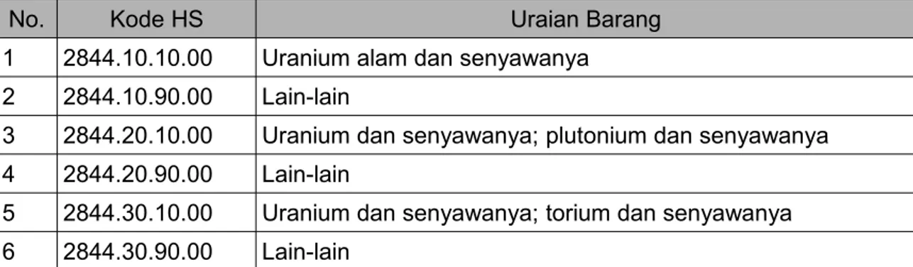 Tabel 1. Klasifikasi Kode HS