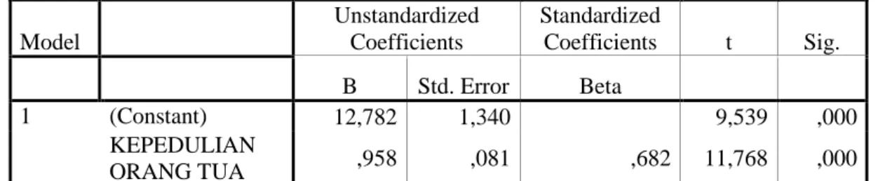 Tabel 1. Coefficients  Model Unstandardized Coefficients Standardized Coefficients t Sig