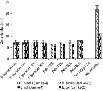Tabel  1.  Rendemen  pelet  protein  kapang  X.  psidii  KT30  pada  saturasi  berbeda 