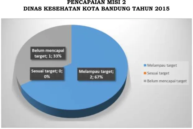 GRAFIK 3.4  PENCAPAIAN MISI 2 