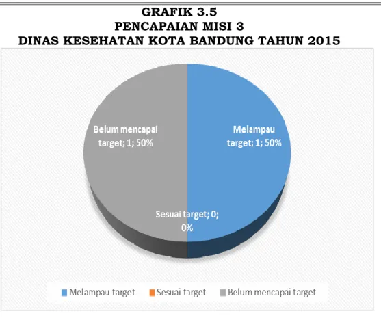 GRAFIK 3.5  PENCAPAIAN MISI 3 