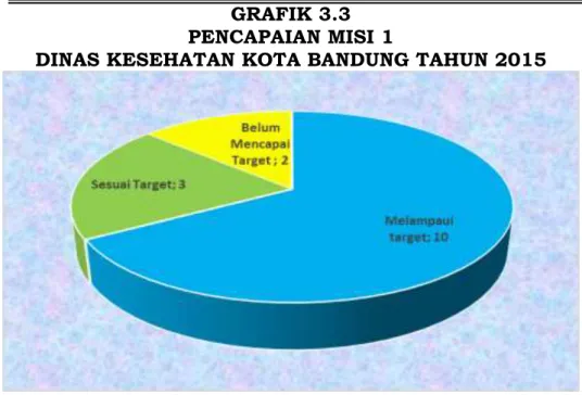 GRAFIK 3.3  PENCAPAIAN MISI 1 