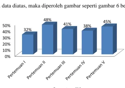 Gambar 6 Persentase (%) Keaktifan Mahasiswa pada  Pembelajaran Berbasis Web 
