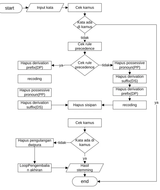Gambar 3. Flowchart Diagram ECS Madura 