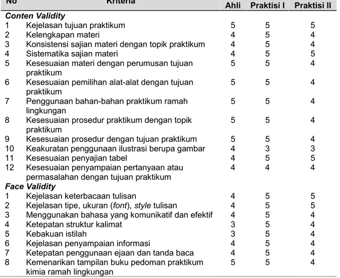 Tabel 2. Hasil Uji Validasi