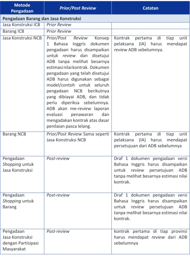 Tabel 1.9 Ketentuan Prior/Post Review Proses Pengadaan oleh ADB Metode 