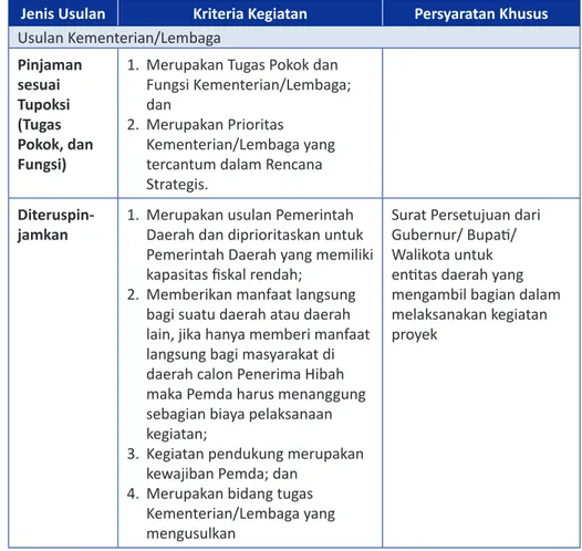Tabel 3.1. Jenis Usulan, Kriteria dan Persyaratan Khusus Jenis Usulan Kriteria Kegiatan Persyaratan Khusus Usulan Kementerian/Lembaga Pinjaman  sesuai  Tupoksi  (Tugas  Pokok, dan  Fungsi)