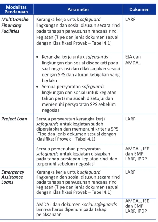 Tabel 4.2. Modalitas Pendanaan dan Kerangka Safeguards Modalitas 