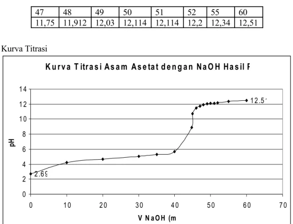 Tabel data V NaOH dan pH titrasi CH 3 COOH dengan NaOH hasil perhitungan
