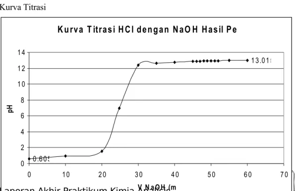 Tabel data V NaOH dan pH titrasi HCl dengan NaOH hasl perhitungan 