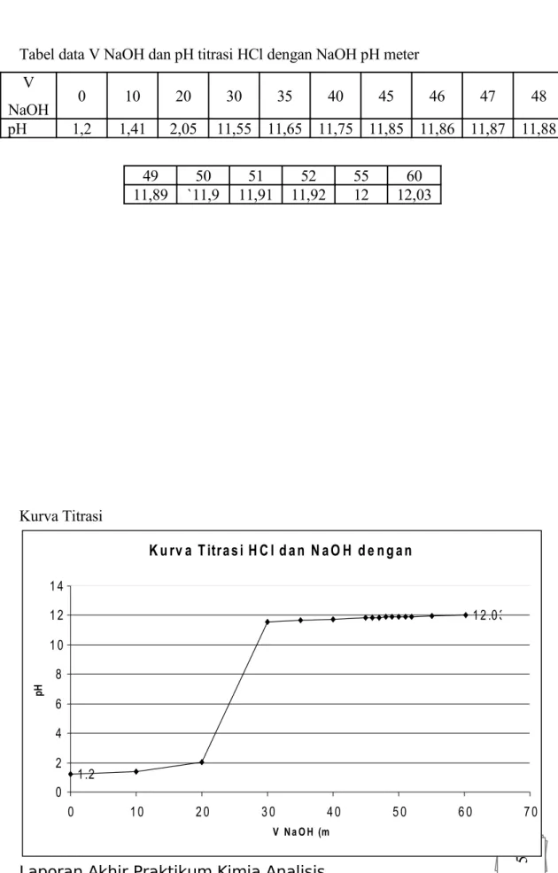 Tabel data V NaOH dan pH titrasi HCl dengan NaOH pH meter V  NaOH 0 10 20 30 35 40 45 46 47 48 pH 1,2 1,41 2,05 11,55 11,65 11,75 11,85 11,86 11,87 11,88 49 50 51 52 55 60 11,89 `11,9 11,91 11,92 12 12,03 Kurva Titrasi                                      