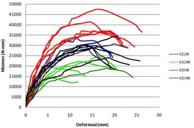 Grafik hasil pengujian lentur konektor  ranting bambu ori