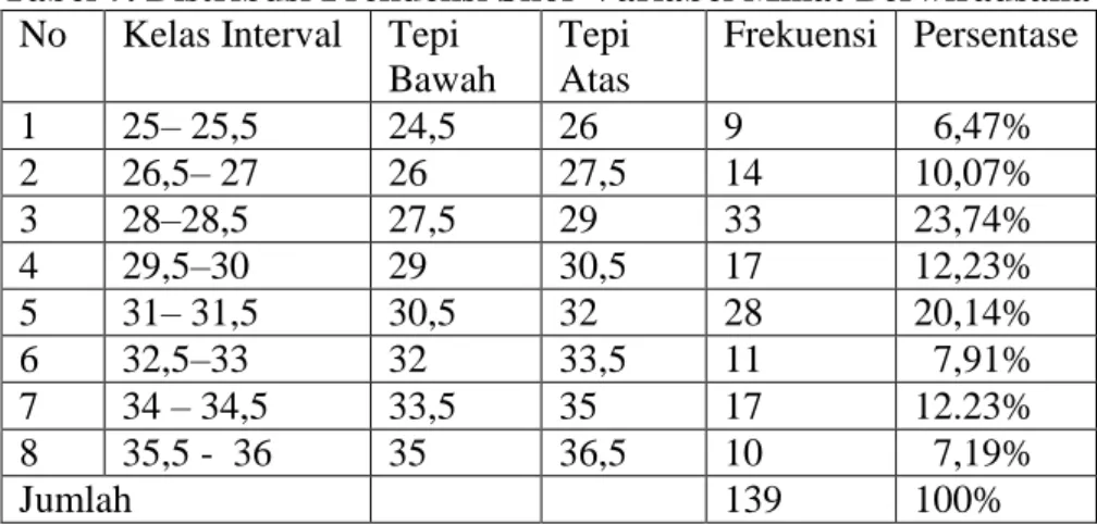 Tabel 7. Distribusi Frekuensi Skor Variabel Minat Berwirausaha  No  Kelas Interval  Tepi 