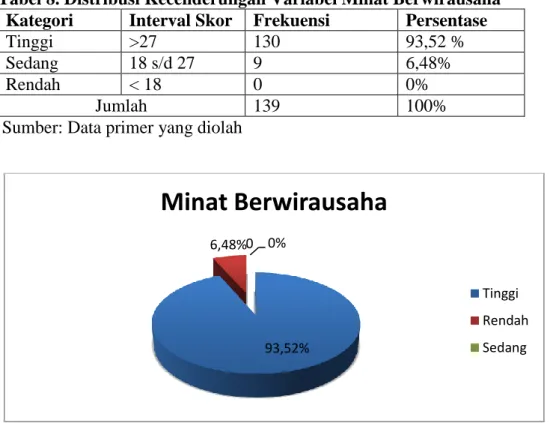 Gambar 3. Pie Chart Kecenderungan data variabel Minat  Berwirausaha  93,52% 6,48% 0 0%  Minat Berwirausaha  Tinggi RendahSedang